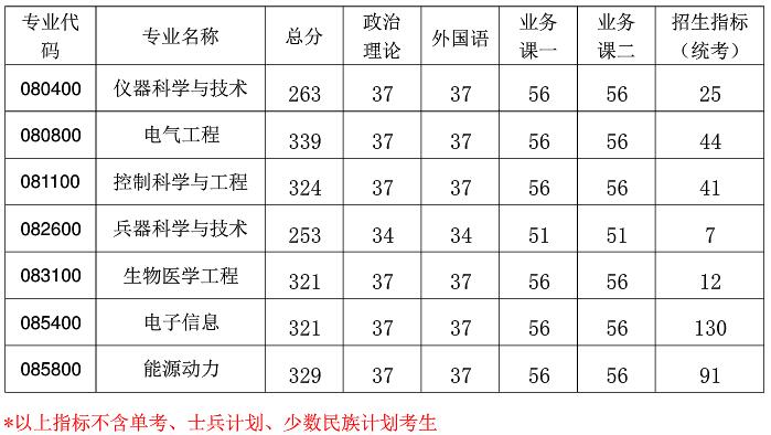 2021考研分?jǐn)?shù)線(xiàn)：南京航空航天大學(xué)復(fù)試分?jǐn)?shù)線(xiàn)_復(fù)試時(shí)間_國(guó)家線(xiàn)公布！