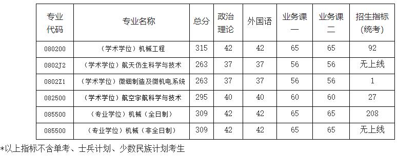 2021考研分?jǐn)?shù)線(xiàn)：南京航空航天大學(xué)復(fù)試分?jǐn)?shù)線(xiàn)_復(fù)試時(shí)間_國(guó)家線(xiàn)公布！