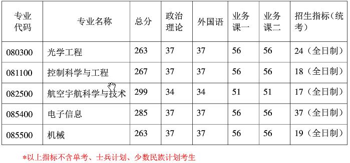 2021考研分?jǐn)?shù)線(xiàn)：南京航空航天大學(xué)復(fù)試分?jǐn)?shù)線(xiàn)_復(fù)試時(shí)間_國(guó)家線(xiàn)公布！