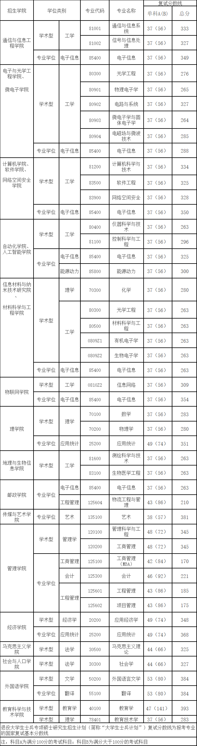 2021考研分數(shù)線：南京郵電大學復(fù)試分數(shù)線_復(fù)試時間_國家線公布！