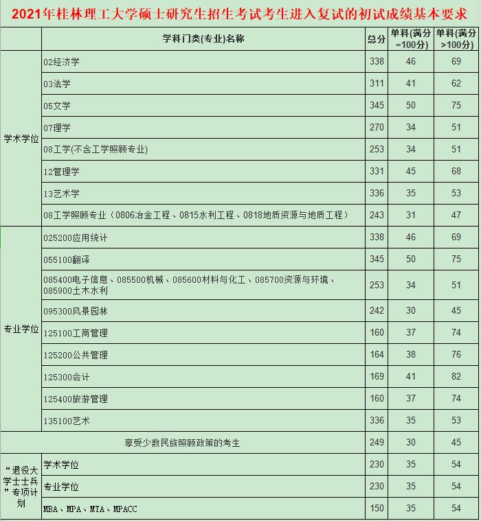 2021考研分?jǐn)?shù)線：桂林理工大學(xué)復(fù)試分?jǐn)?shù)線_復(fù)試時間_國家線公布！