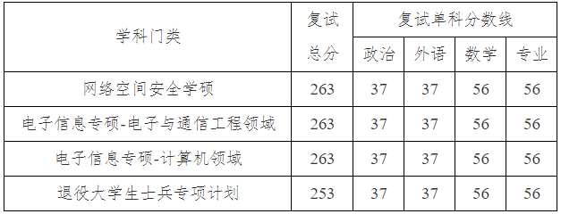 2021考研分?jǐn)?shù)線：北京電子科技學(xué)院復(fù)試分?jǐn)?shù)線_復(fù)試時(shí)間_國(guó)家線公布！