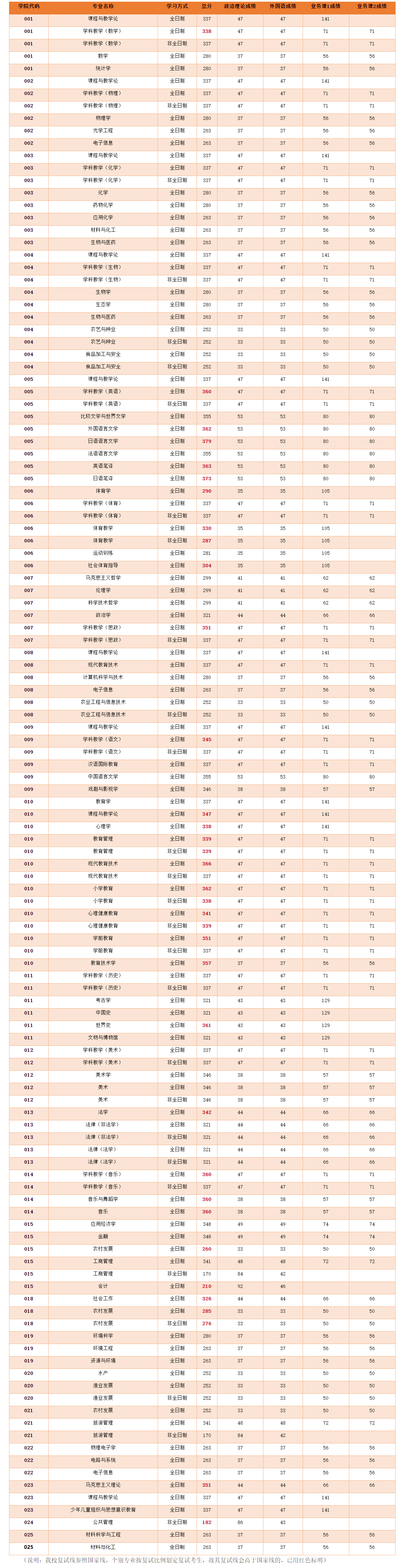 2021考研分?jǐn)?shù)線：河南師范大學(xué)復(fù)試分?jǐn)?shù)線_復(fù)試時(shí)間_國家線公布！