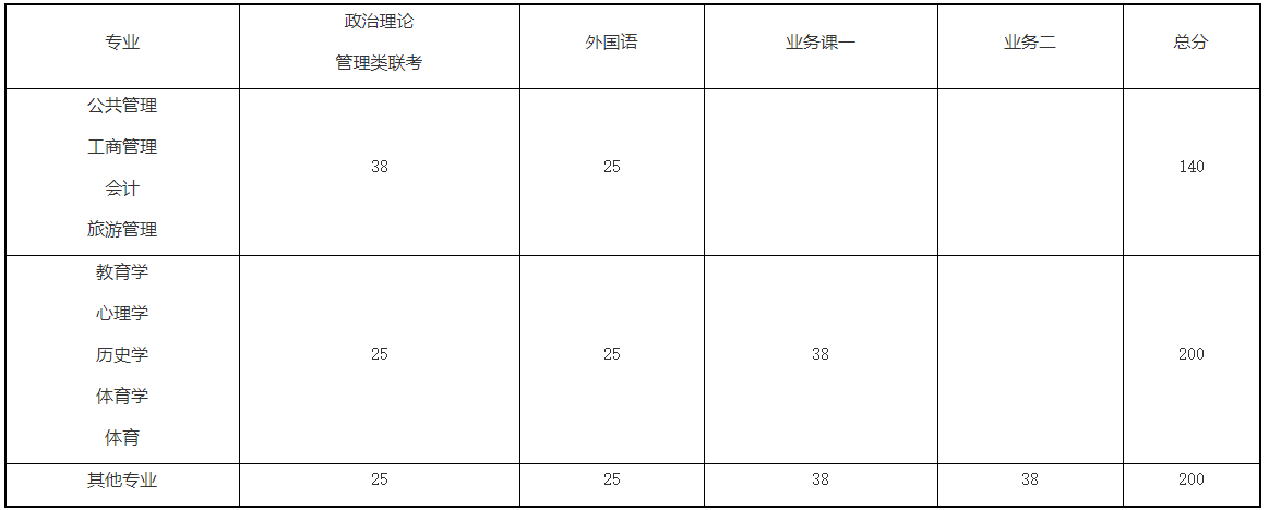 2021考研分?jǐn)?shù)線：河南師范大學(xué)復(fù)試分?jǐn)?shù)線_復(fù)試時(shí)間_國家線公布！