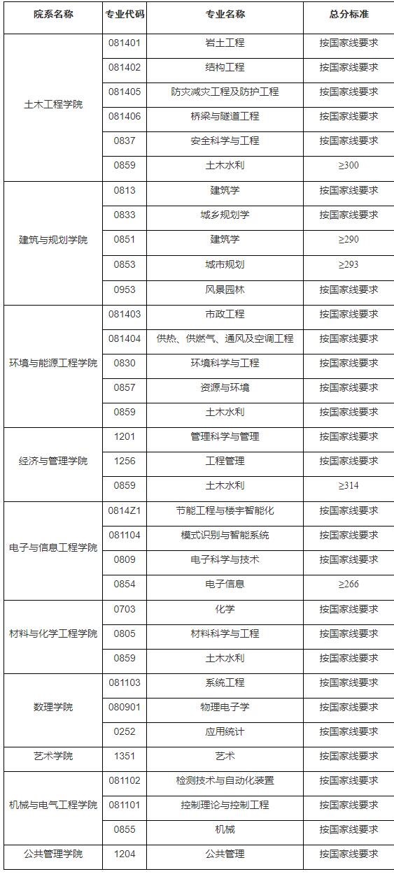 2021考研分?jǐn)?shù)線：安徽建筑大學(xué)復(fù)試分?jǐn)?shù)線_復(fù)試時(shí)間_國家線公布！