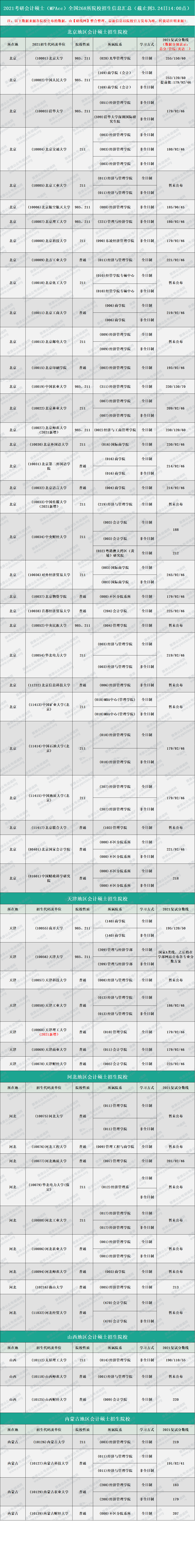 2021MPAcc分數(shù)線：2021考研會計碩士全國268所院校招生信息匯總（持續(xù)更新中）