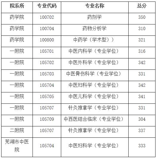 2021考研分?jǐn)?shù)線：安徽中醫(yī)藥大學(xué)復(fù)試分?jǐn)?shù)線_復(fù)試時(shí)間_國(guó)家線公布！