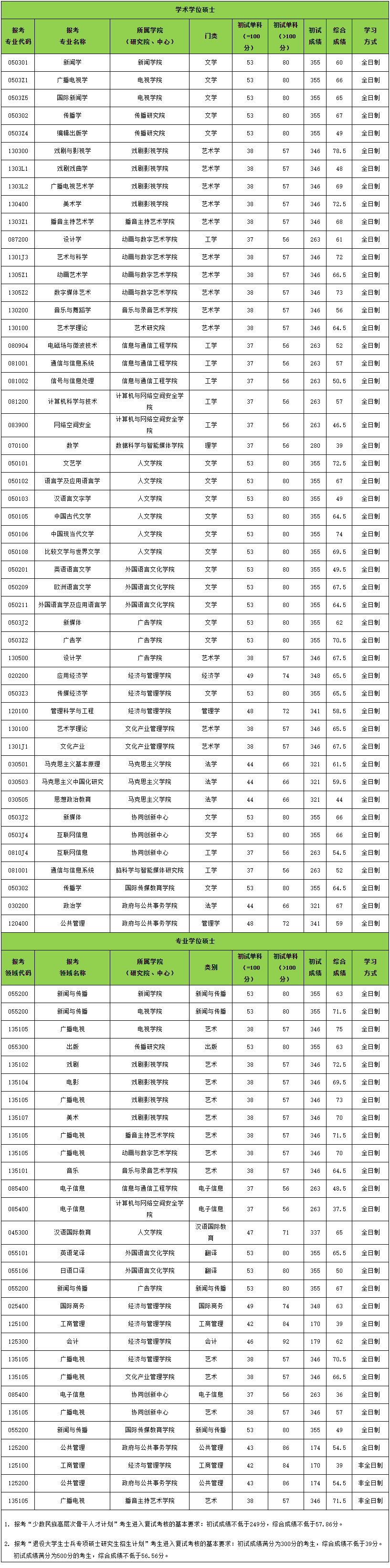 2021考研分?jǐn)?shù)線：中國(guó)傳媒大學(xué)復(fù)試分?jǐn)?shù)線_復(fù)試時(shí)間_國(guó)家線公布！