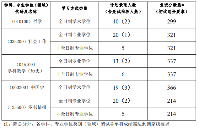 2021考研分數(shù)線：揚州大學復試分數(shù)線_復試時間_國家線公布！