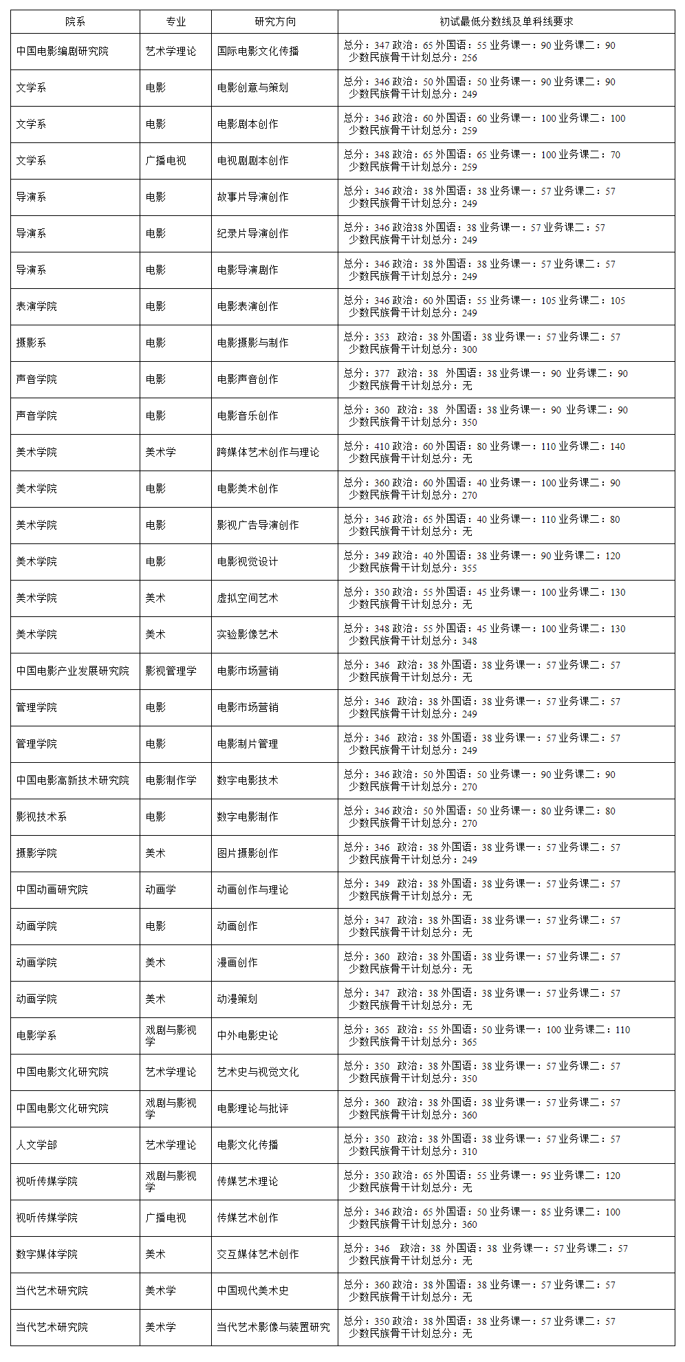 2021考研分數(shù)線：北京電影學院復試分數(shù)線_復試時間_國家線公布！