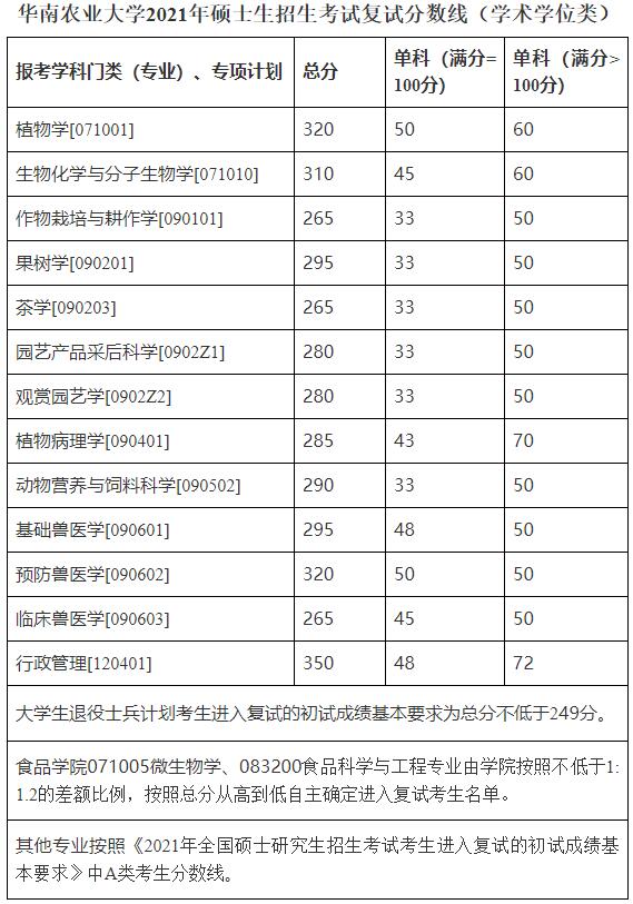 2021考研分?jǐn)?shù)線：華南農(nóng)業(yè)大學(xué)復(fù)試分?jǐn)?shù)線_復(fù)試時間_國家線公布！