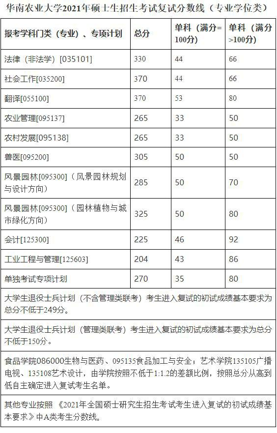 2021考研分?jǐn)?shù)線：華南農(nóng)業(yè)大學(xué)復(fù)試分?jǐn)?shù)線_復(fù)試時間_國家線公布！