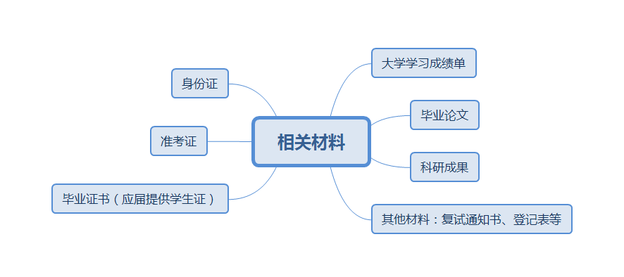 2022考研：考研復(fù)試線上和線下的區(qū)別？又該怎樣應(yīng)對(duì)？