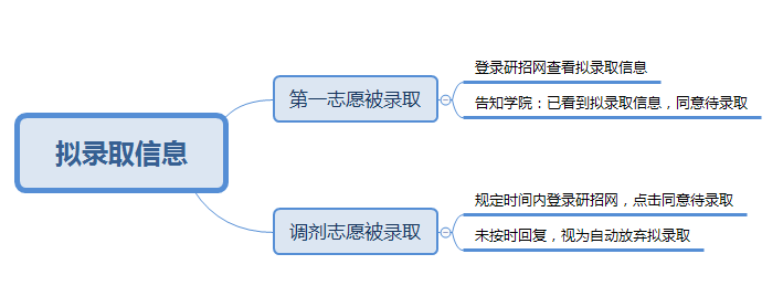 2022考研：考研復(fù)試線上和線下的區(qū)別？又該怎樣應(yīng)對(duì)？