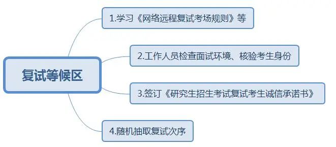 2022考研：考研復(fù)試線上和線下的區(qū)別？又該怎樣應(yīng)對(duì)？