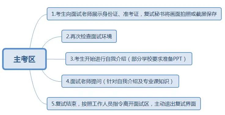 2022考研：考研復(fù)試線上和線下的區(qū)別？又該怎樣應(yīng)對(duì)？