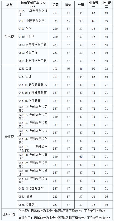 2021考研分?jǐn)?shù)線：陜西理工大學(xué)復(fù)試分?jǐn)?shù)線_復(fù)試時間_國家線公布！