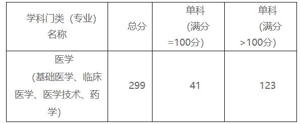 2021考研分?jǐn)?shù)線：贛南醫(yī)學(xué)院復(fù)試分?jǐn)?shù)線_復(fù)試時(shí)間_國(guó)家線公布！