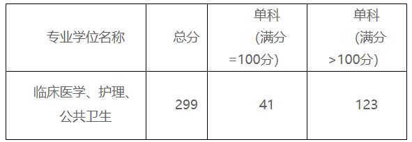 2021考研分?jǐn)?shù)線：贛南醫(yī)學(xué)院復(fù)試分?jǐn)?shù)線_復(fù)試時(shí)間_國(guó)家線公布！