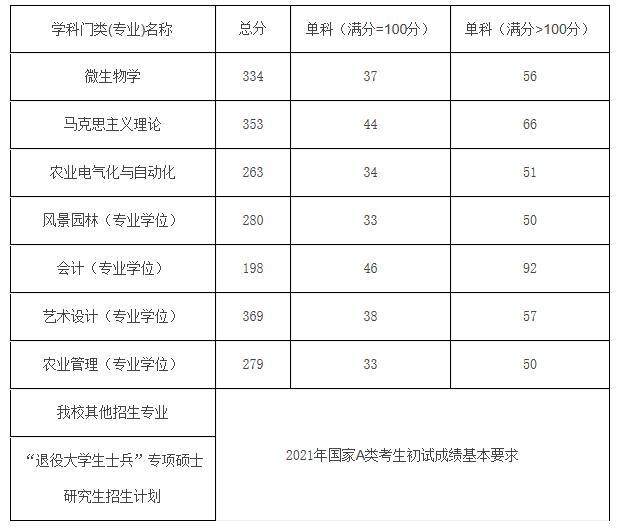 2021考研分數(shù)線：河北農(nóng)業(yè)大學復試分數(shù)線_復試時間_國家線公布！