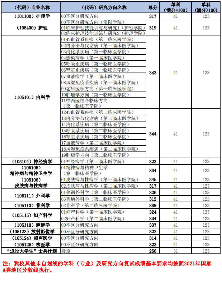 2021考研分?jǐn)?shù)線：山西醫(yī)科大學(xué)復(fù)試分?jǐn)?shù)線_復(fù)試時(shí)間_國(guó)家線公布！