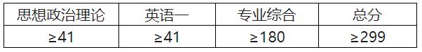 2021考研分數(shù)線：河北中醫(yī)學院復試分數(shù)線_復試時間_國家線公布！