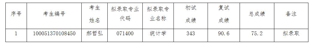 2021考研擬錄取名單：天津工業(yè)大學數(shù)學科學學院2021年碩士研究生擬錄取名單公示（調(diào)劑）