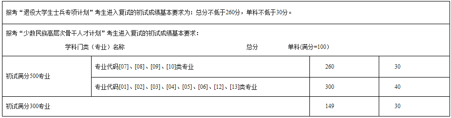 2021考研分?jǐn)?shù)線：西南民族大學(xué)復(fù)試分?jǐn)?shù)線_復(fù)試時(shí)間_國(guó)家線公布！