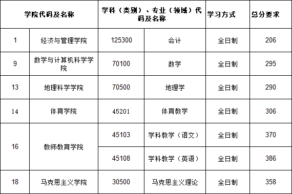 2021考研分數(shù)線：山西師范大學(xué)復(fù)試分數(shù)線_復(fù)試時間_國家線公布！