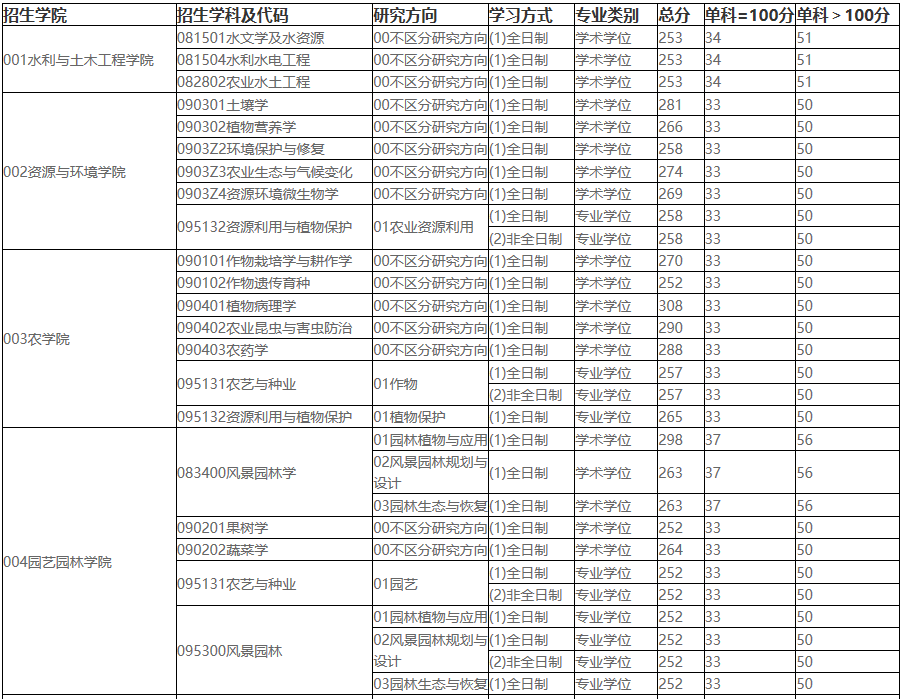 2021考研分?jǐn)?shù)線：東北農(nóng)業(yè)大學(xué)復(fù)試分?jǐn)?shù)線_復(fù)試時(shí)間_國(guó)家線公布！