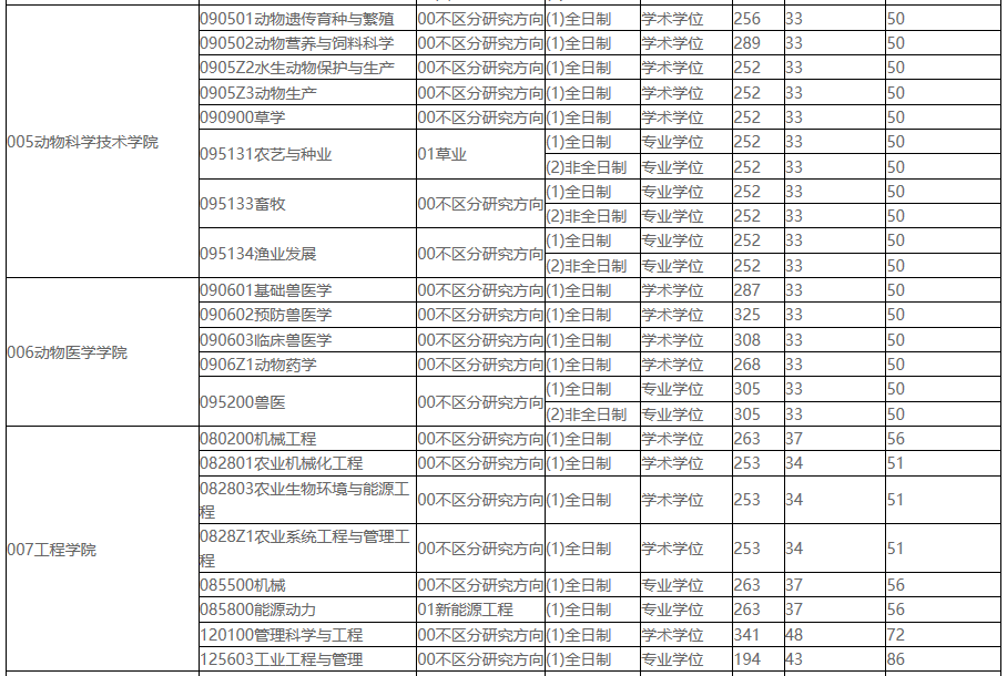 2021考研分?jǐn)?shù)線：東北農(nóng)業(yè)大學(xué)復(fù)試分?jǐn)?shù)線_復(fù)試時(shí)間_國(guó)家線公布！