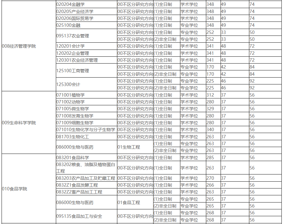 2021考研分?jǐn)?shù)線：東北農(nóng)業(yè)大學(xué)復(fù)試分?jǐn)?shù)線_復(fù)試時(shí)間_國(guó)家線公布！