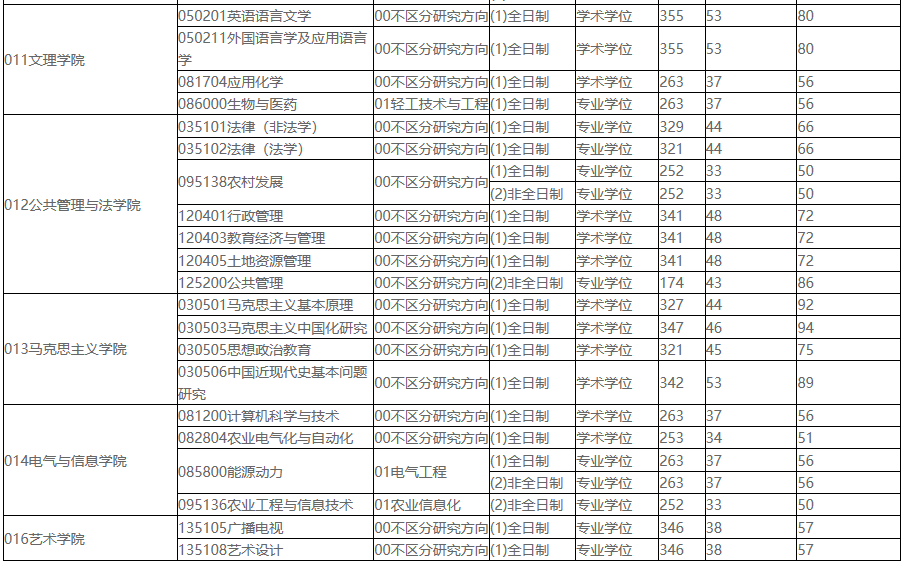 2021考研分?jǐn)?shù)線：東北農(nóng)業(yè)大學(xué)復(fù)試分?jǐn)?shù)線_復(fù)試時(shí)間_國(guó)家線公布！