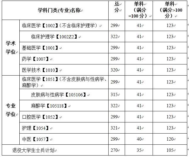 2021考研分數(shù)線：川北醫(yī)學院復試分數(shù)線_復試時間_國家線公布！