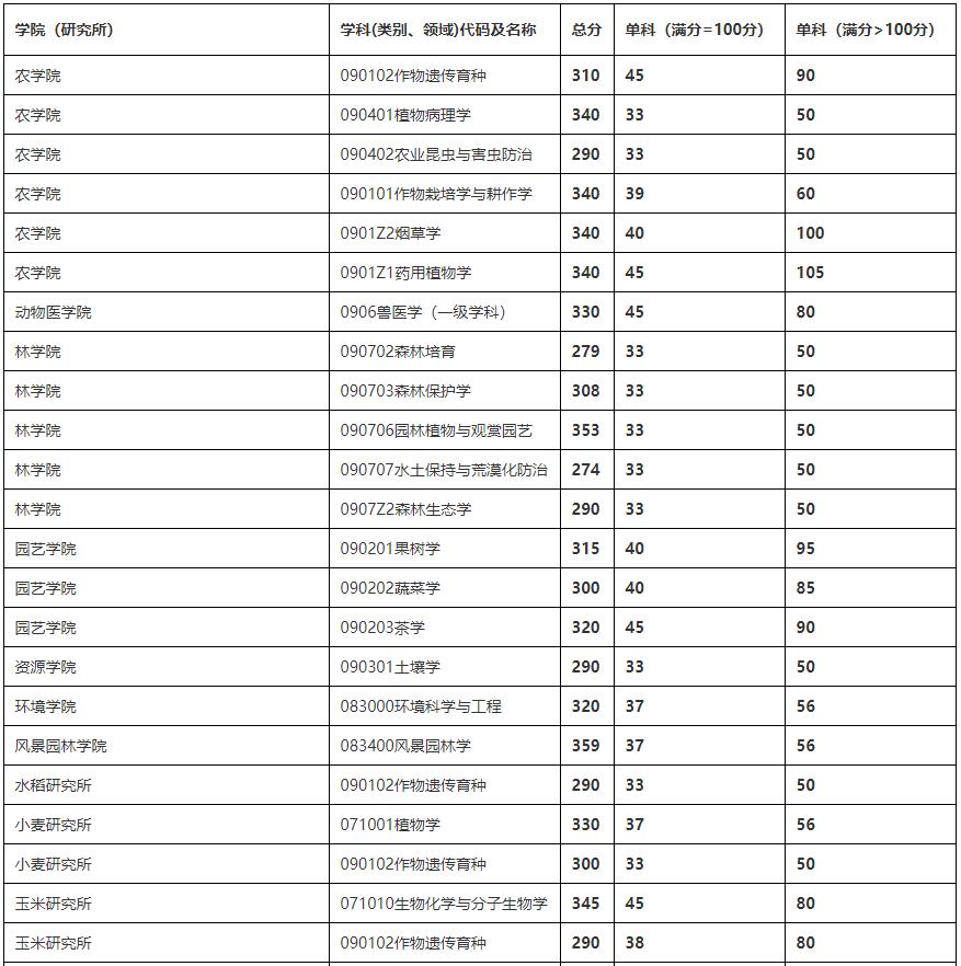 2021考研分?jǐn)?shù)線：四川農(nóng)業(yè)大學(xué)復(fù)試分?jǐn)?shù)線_復(fù)試時(shí)間_國家線公布！