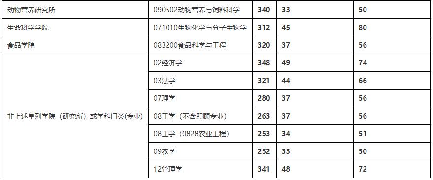 2021考研分?jǐn)?shù)線：四川農(nóng)業(yè)大學(xué)復(fù)試分?jǐn)?shù)線_復(fù)試時(shí)間_國家線公布！