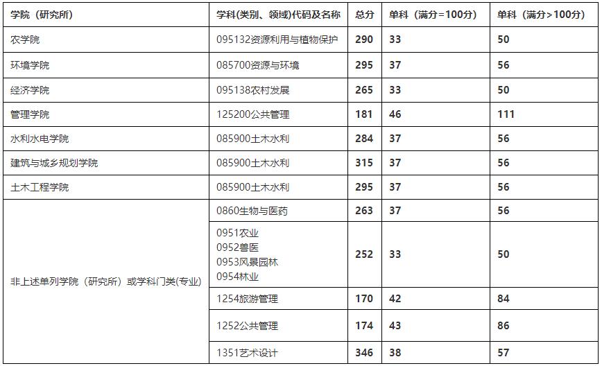 2021考研分?jǐn)?shù)線：四川農(nóng)業(yè)大學(xué)復(fù)試分?jǐn)?shù)線_復(fù)試時(shí)間_國家線公布！