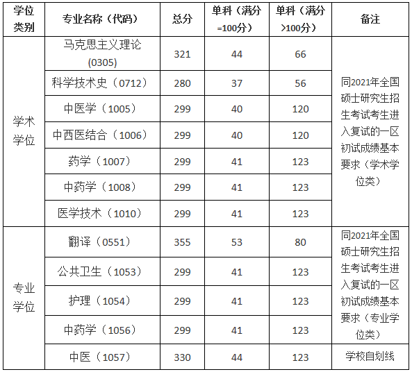 2021考研分?jǐn)?shù)線：上海中醫(yī)藥大學(xué)復(fù)試分?jǐn)?shù)線_復(fù)試時(shí)間_國(guó)家線公布！