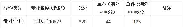 2021考研分?jǐn)?shù)線：上海中醫(yī)藥大學(xué)復(fù)試分?jǐn)?shù)線_復(fù)試時(shí)間_國(guó)家線公布！