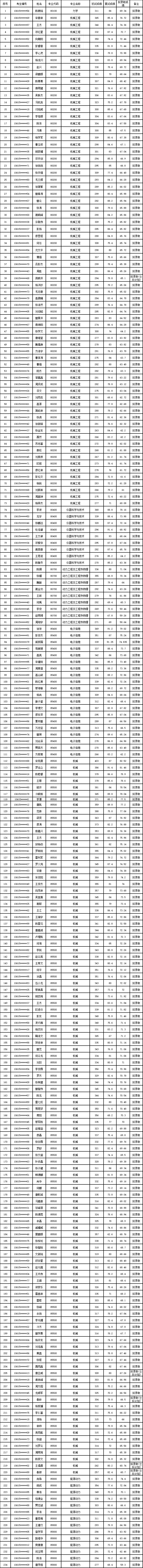 2021考研擬錄取名單：四川大學(xué)機電工程學(xué)院2021年碩士研究生擬錄取名單（第一批）