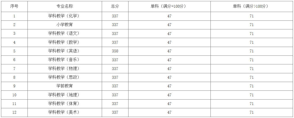 2021考研分?jǐn)?shù)線：洛陽師范學(xué)院復(fù)試分?jǐn)?shù)線_復(fù)試時間_國家線公布！