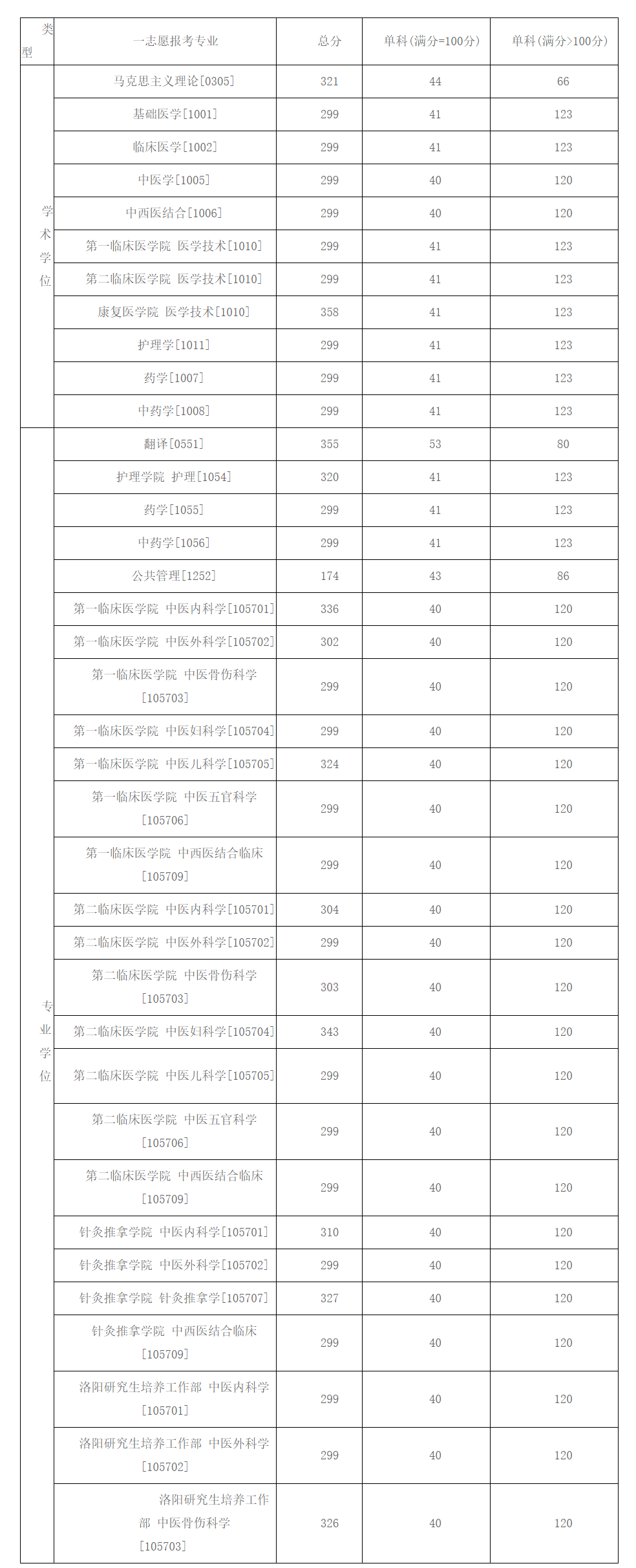 2021考研分?jǐn)?shù)線：河南中醫(yī)藥大學(xué)復(fù)試分?jǐn)?shù)線_復(fù)試時(shí)間_國(guó)家線公布！