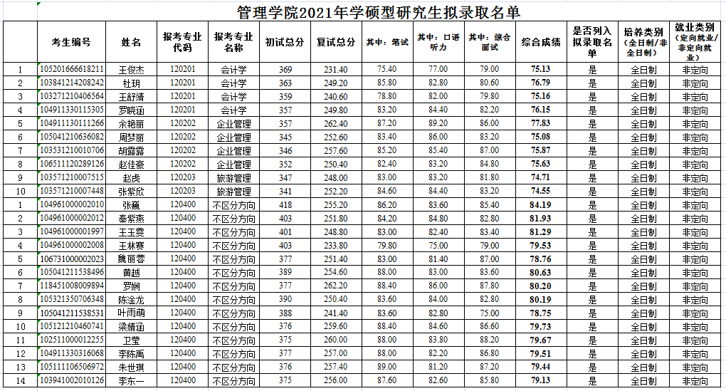 2021考研復(fù)試名單：武漢輕工大學(xué)管理學(xué)院2021年學(xué)碩型研究生擬錄取名單