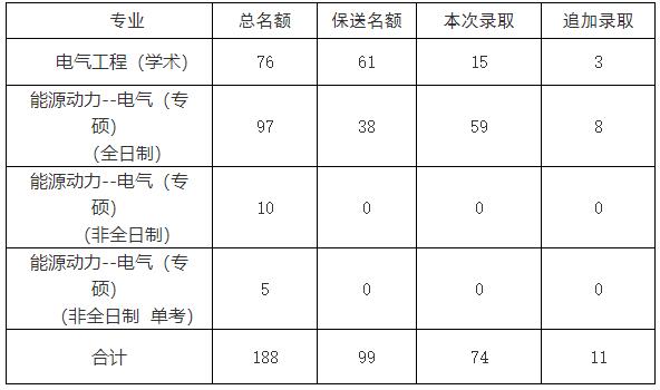 2021考研擬錄取名單：山東大學(xué)電氣工程學(xué)院2021年碩士研究生擬錄取名單