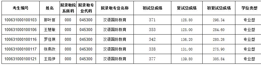 2021考研擬錄取名單：天津中醫(yī)藥大學(xué)2021年碩士研究生一志愿擬錄取名單（文傳學(xué)院）