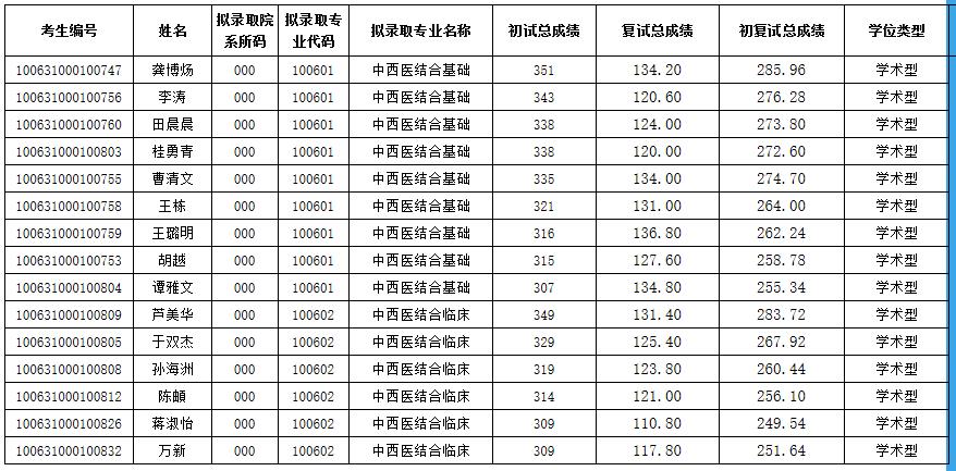 2021考研擬錄取名單：天津中醫(yī)藥大學(xué)2021年碩士研究生一志愿擬錄取名單（中西醫(yī)結(jié)合學(xué)院）