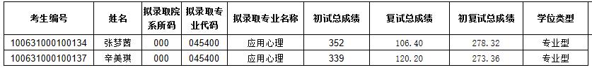 2021考研擬錄取名單：天津中醫(yī)藥大學2021年碩士研究生一志愿擬錄取名單（管理學院）