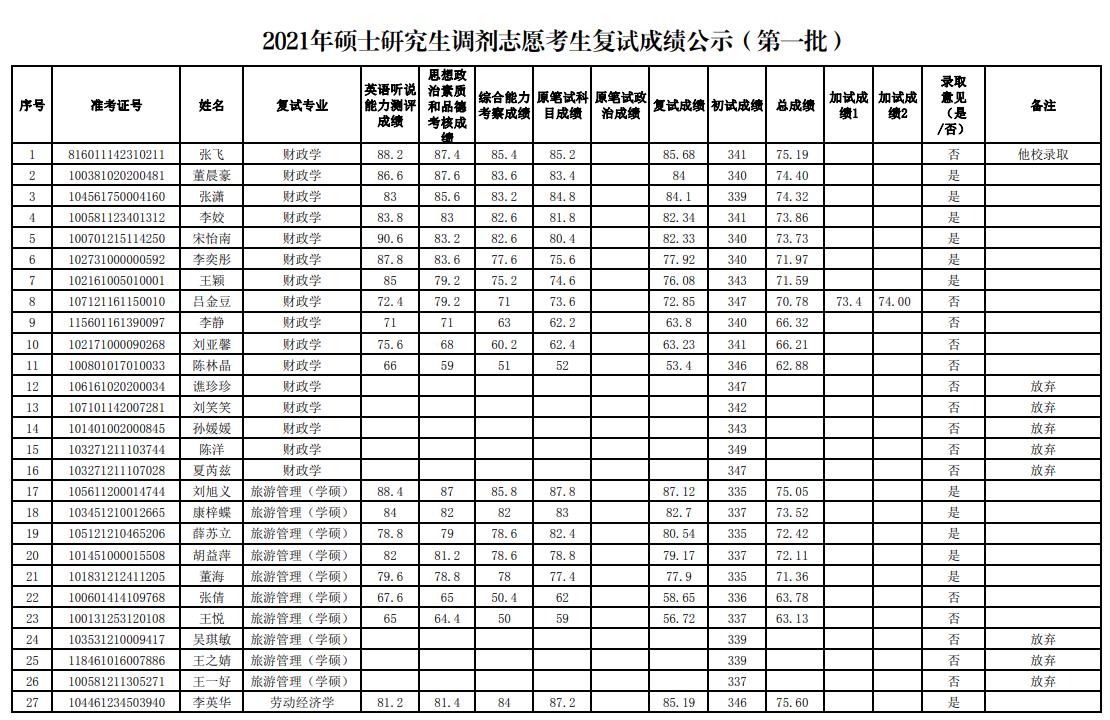 2021考研擬錄取名單：新疆財(cái)經(jīng)大學(xué)2021年碩士研究生調(diào)劑志愿考生復(fù)試成績公示（第一批）