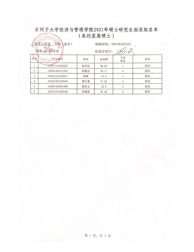 2021考研擬錄取名單：石河子大學(xué)經(jīng)濟(jì)與管理學(xué)院2021年專業(yè)碩士研究生（調(diào)劑）擬錄取名單公示