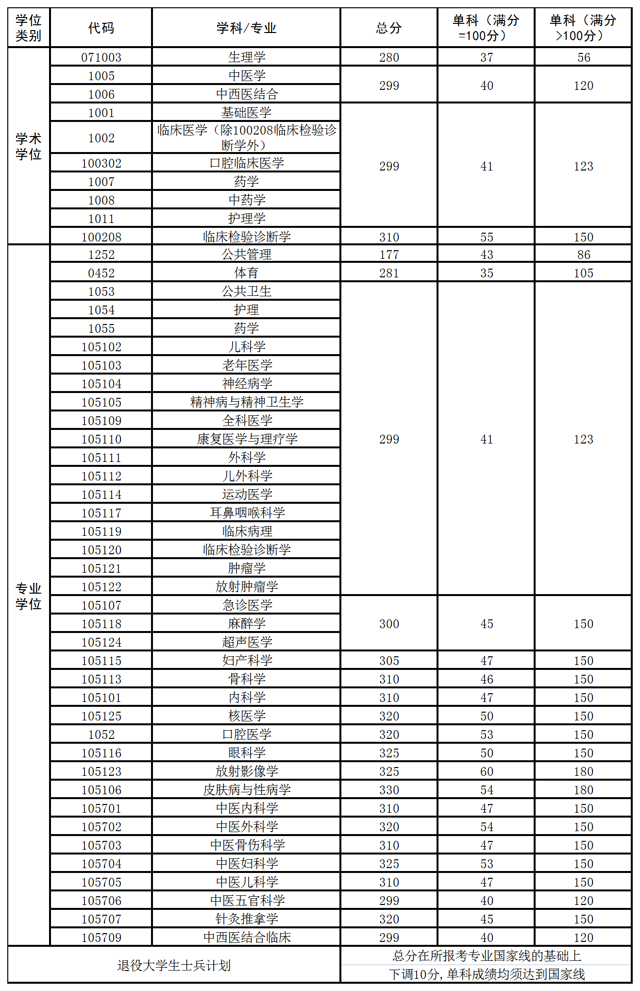 2021考研分?jǐn)?shù)線：西南醫(yī)科大學(xué)復(fù)試分?jǐn)?shù)線_復(fù)試時間_國家線公布！